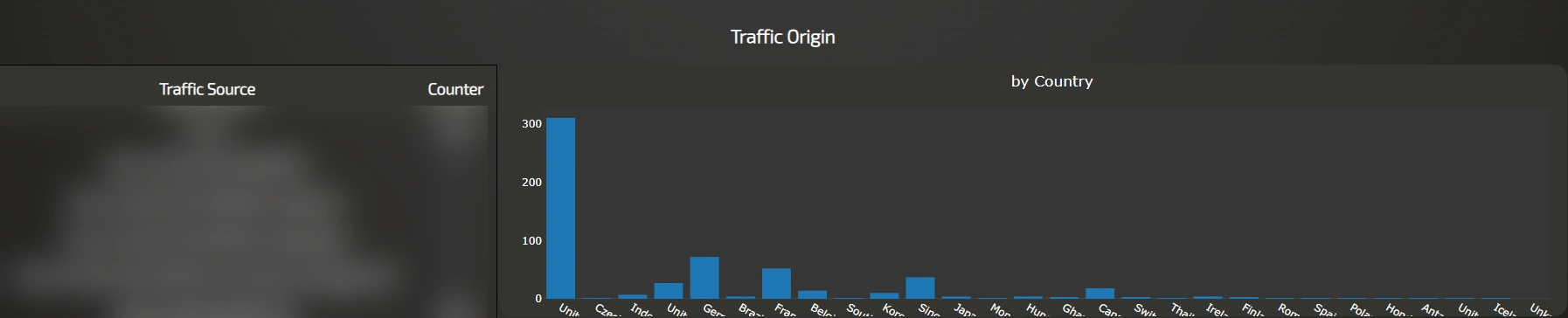 Statistics Backend Übersicht der Besucher nach Land und Weiterleitungslink