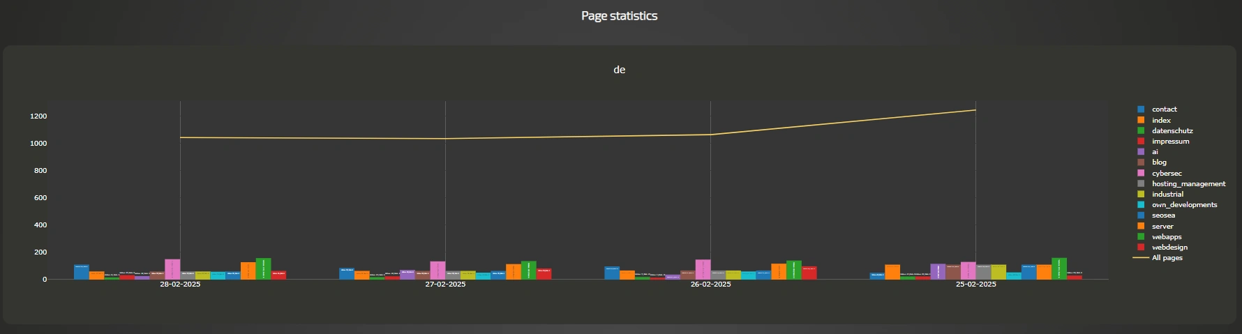 Statistics Backend Übersicht der Besucher für die einzelnen Seiten der Website